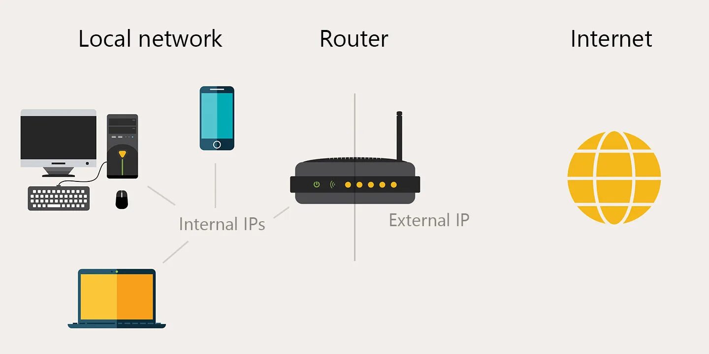 Internal Router. Differences between Internal and External communications. Internal ip