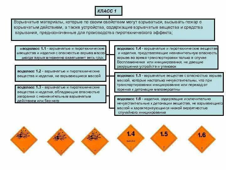 Взрывчатые вещества 1 класс. Класс 1 взрывчатые материалы. Классификация взрывчатых материалов. Транспортировка взрывоопасных веществ.