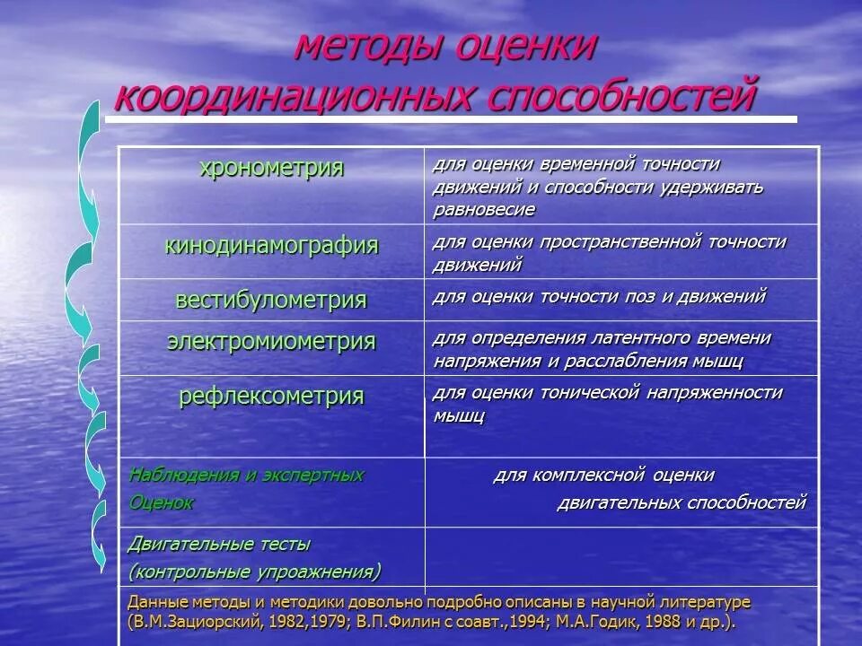 Тесты основные методики. Методы оценки координационных способностей. Оценка уровня развития координационных способностей. Методы развития и оценки координационных способностей. Методы и критерии оценки координационных способностей.