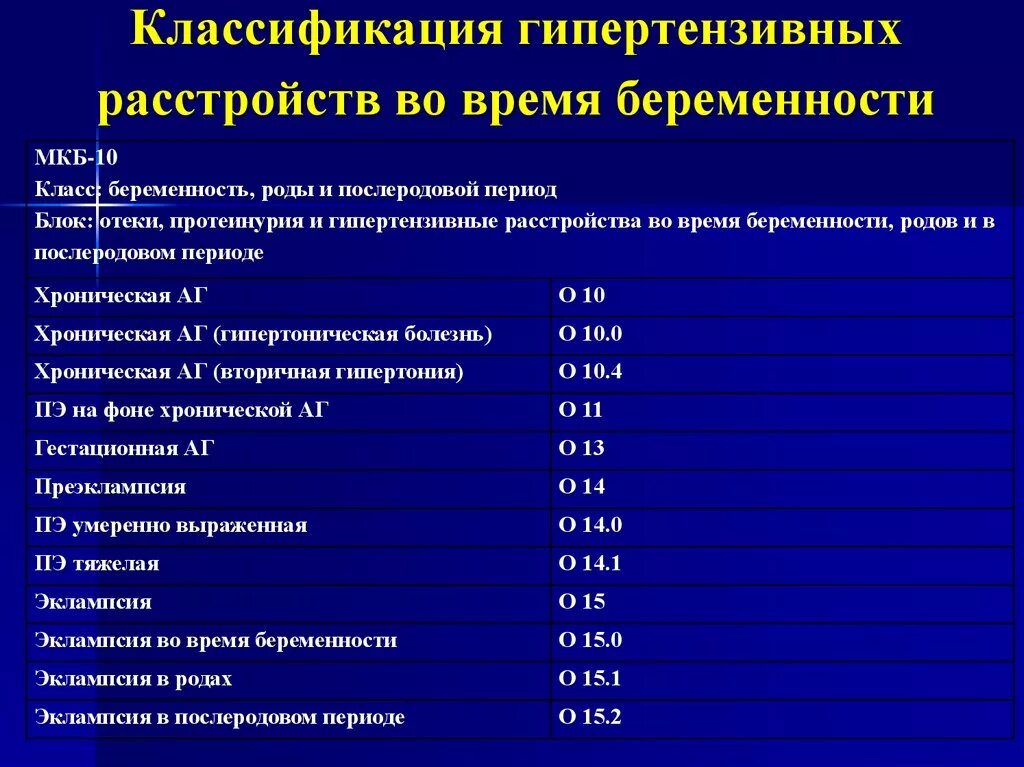 Классификация гипертензивных состояний при беременности мкб 10. Гипертензивные расстройства во время беременности классификация. Классификация гипертонической болезни у беременных. Артериальная гипертония мкб 10. Кесарево мкб 10