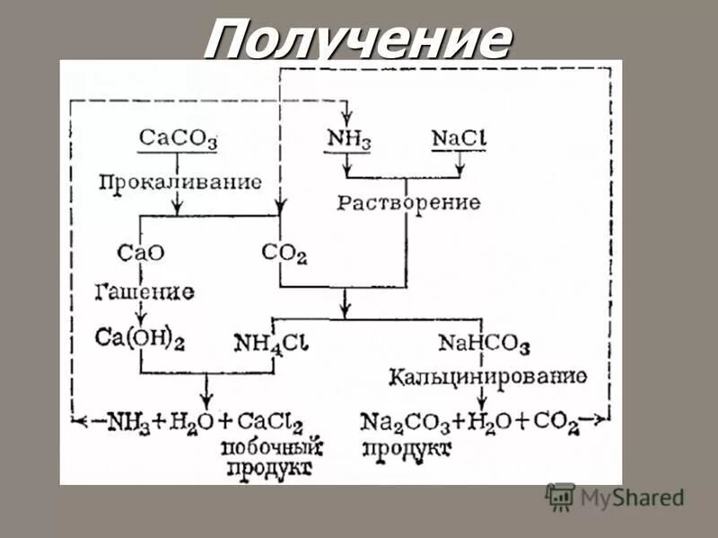 Реакция получения соды. Схема производства кальцинированной соды аммиачным методом. Схема производства кальцинированной соды аммиачным способом. Получение соды методом Сольве схема. Технология производства кальцинированной соды аммиачным методом..