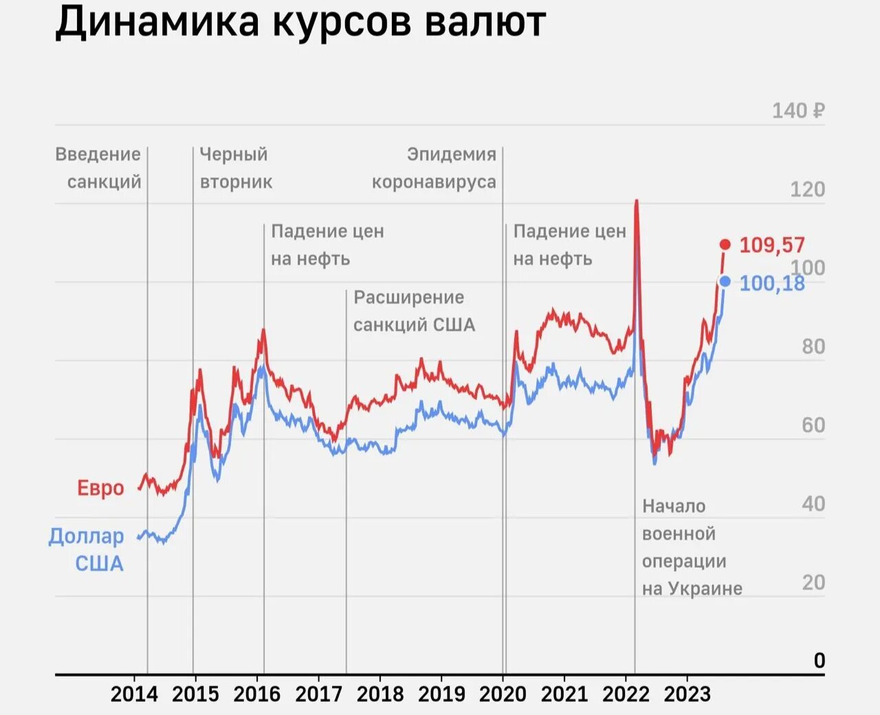 Динамика курса валют. Биржевые графики. Курс доллара. Динамика курса рубля 2022.