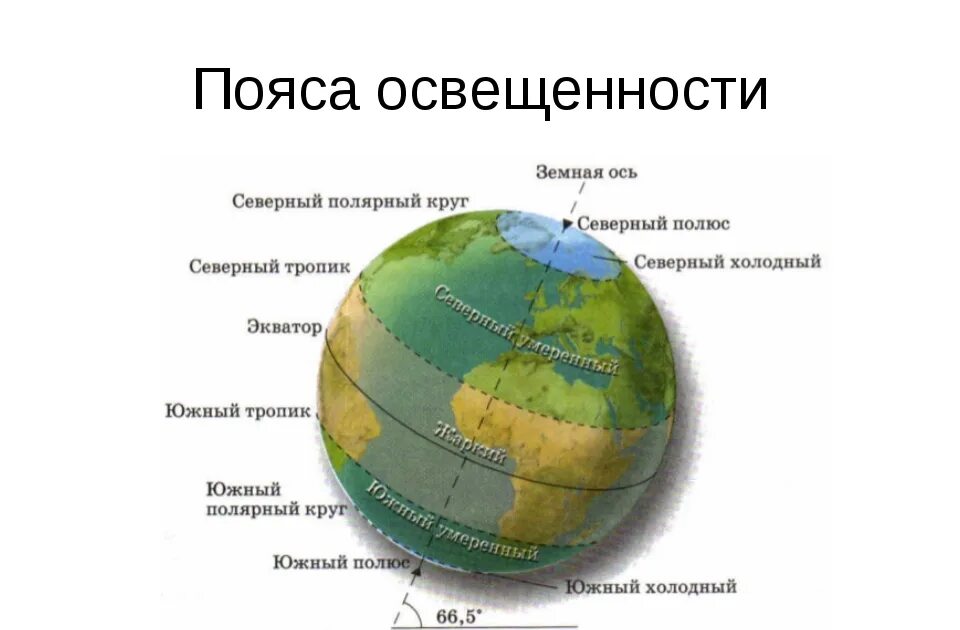 Какие есть полярные круги. Пояса освещенности тропики и Полярные круги. Земной шар Экватор тропики Полярные круги схема. Схема земного шара и пояса освещенности. Северный Тропик и Южный Тропик на карте.