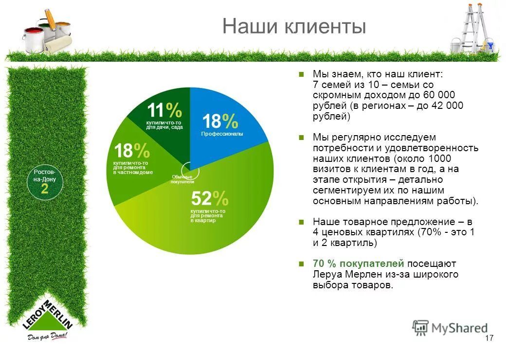 Сегментация клиентов Леруа Мерлен. Целевая аудитория Леруа Мерлен. Клиенты Леруа Мерлен. Сегменты клиентов Леруа Мерлен. Леруа история покупок