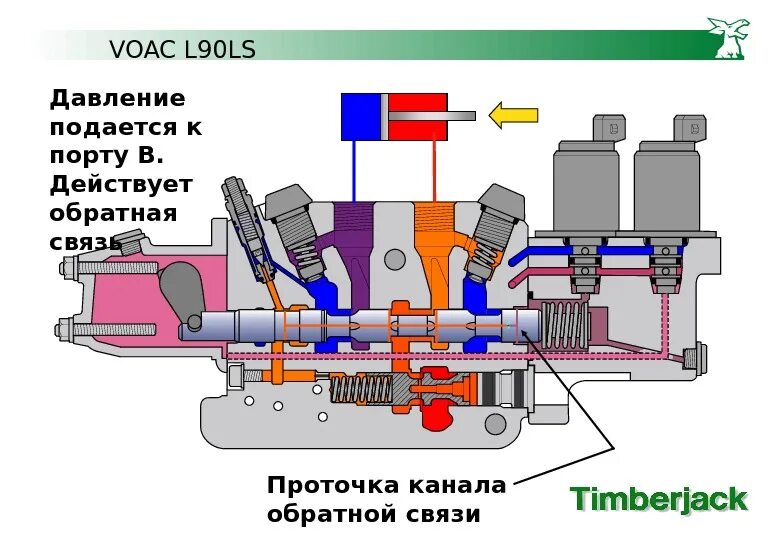 90 лс. L90ls Palfinger клапан. L90ls переборка. Линия лс в гидросистеме что. Гидравлика примеры.