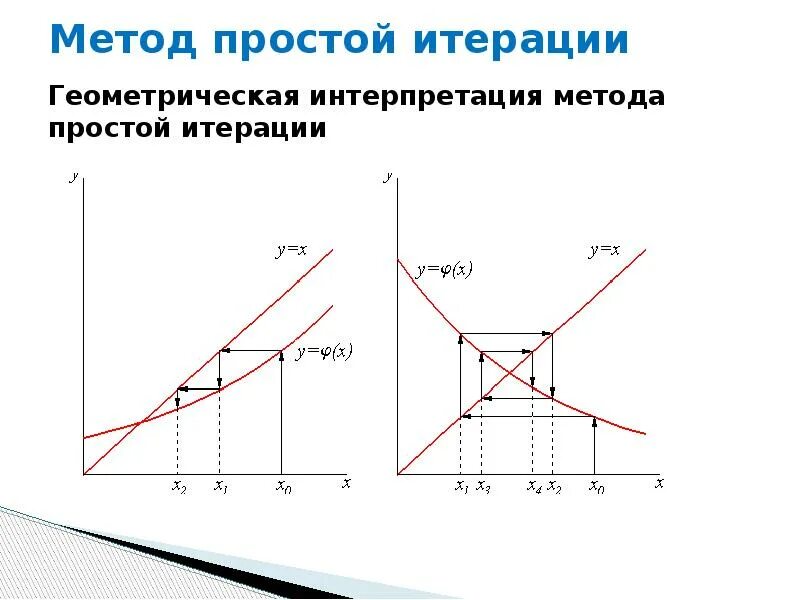 Способ итераций. Метод простой итерации. метод простой итерации нелинейных уравнений. метод итераций для решения нелинейных уравнений. метод простых итераций алгоритм.