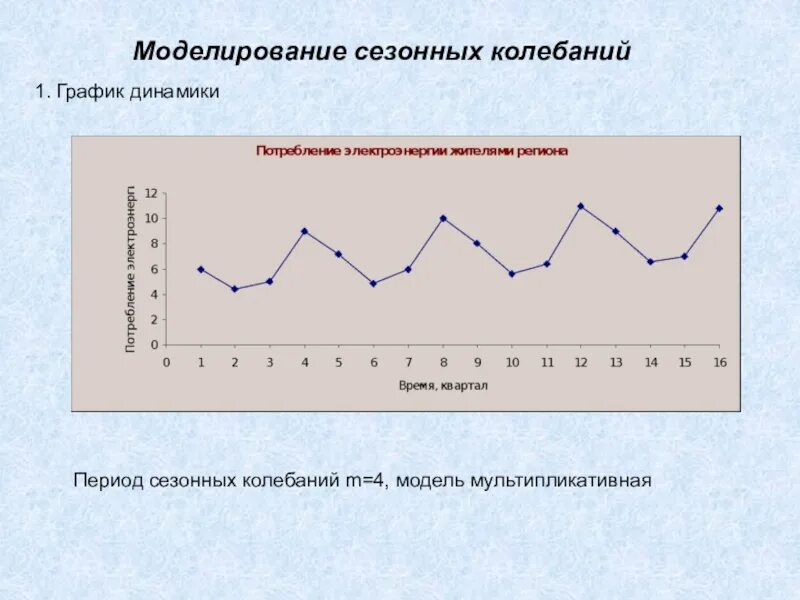 Изменение сезонности. Для наглядного изображения сезонных колебаний используют диаграмму:. Сезонность на графике. График сезонных колебаний. Аддитивная и мультипликативная модели.