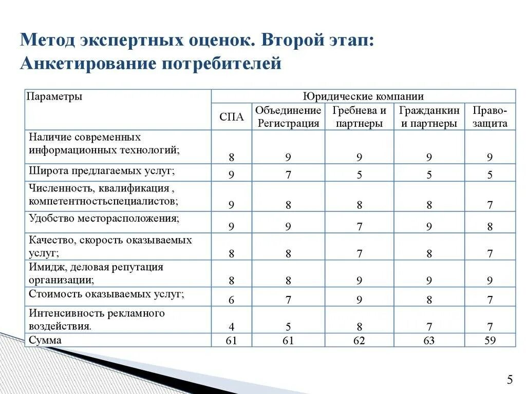 Решение задач методом оценок. Анкета для экспертной оценки. метод экспертных оценок анкетирование. таблица экспертных оценок. метод экспертных оценок таблица.