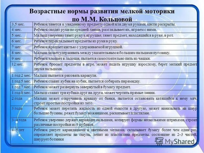 Норма слов в 2 года. Возрастные нормы развития детей дошкольного возраста таблица. Возрастные нормы развития речи детей дошкольного возраста в таблице. Возрастные нормы развития мелкой моторики. Normi rechegogo razvitia.