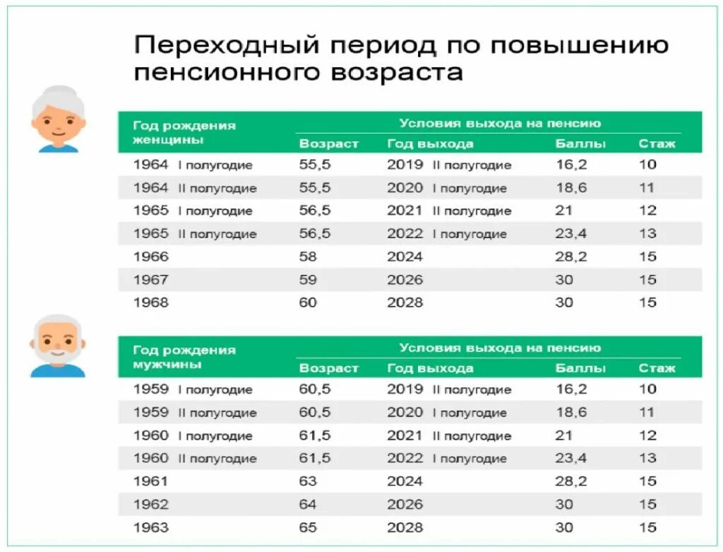 Как раньше выйти на пенсию мужчине. Возраст выхода на пенсию. Пенсионный Возраст по новому закону. Года выхода на пенсию по новому закону. Возраст выхода на пенсию в России.