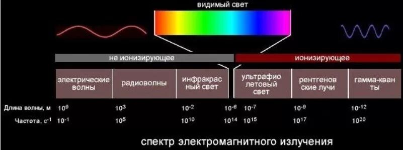 Большую частоту имеют лучи. Видимый диапазон спектра электромагнитного излучения. Электромагнитный спектр излучения инфракрасное излучение. Длина волны инфракрасного электромагнитного спектра. Длина волны гамма электромагнитного излучения.