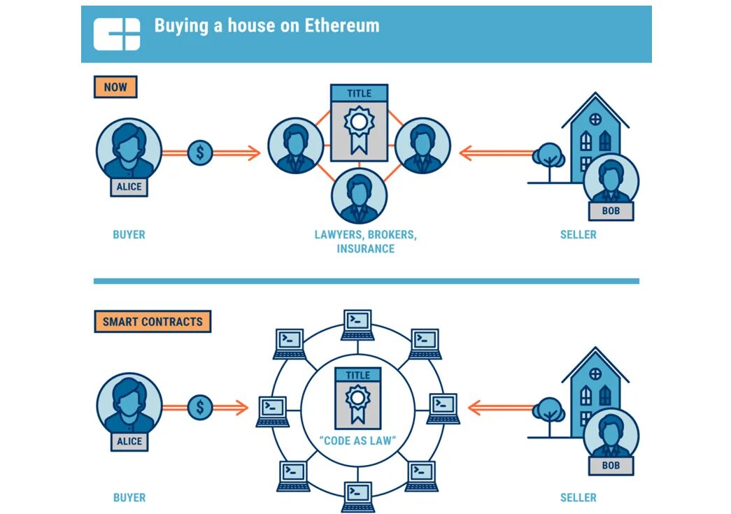 Схема смарт контрактов на эфириум. Смарт-контракт блокчейн Ethereum. Блокчейн схема. Схема работы блокчейна. Блокчейн в регистрации недвижимости в россии