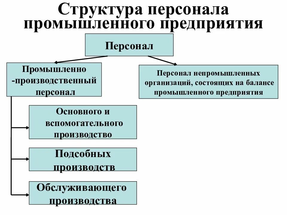 Производственный персонал. Состав и структура персонала организации. Состав промышленно-производственного персонала. Трудовые ресурсы предприятия промышленно-производственный персонал. Кадры предприятия состав и структура.