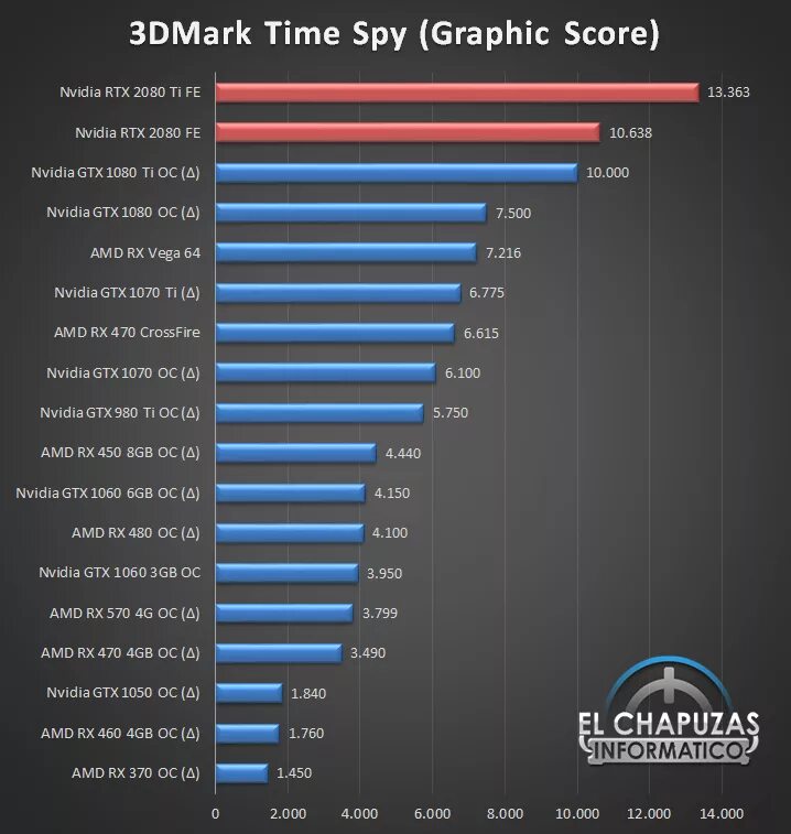 NVIDIA GEFORCE RTX 2080ti founders Edition (Fe). GTX 1050 ti vs RTX 3050 Laptop. RX 750 ti 4gb NVIDIA GEFORCE. Бенчмарк для видеокарты NVIDIA.