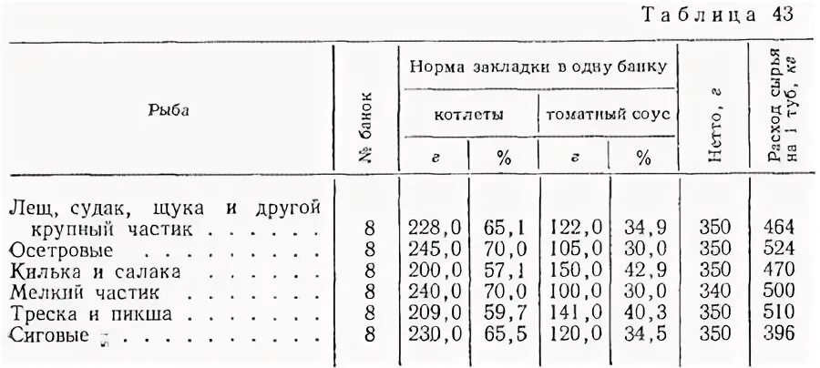 Сколько соли в котлеты. Норма соли на 1 кг фарша для котлет. Норма соли на кг фарша. Норма соли на 1 кг фарша мясного. Нормы соли для фарша.