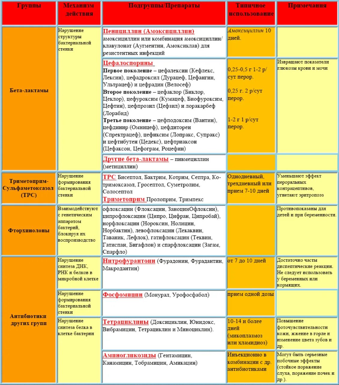 Группы антибиотиков. Классификация антибиотиков по группам. Группы антибиотиков классификация таблица. Антибиотики таблица фармакология. Таблица токсичности антибиотиков.