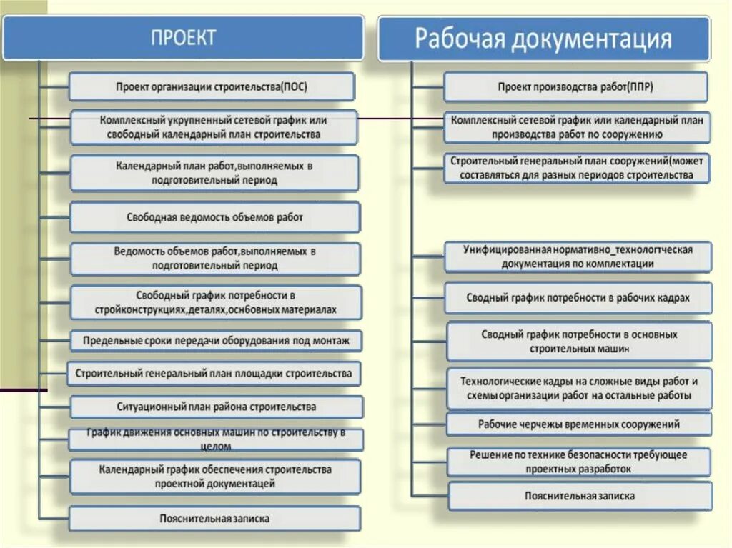 Пос проект организация строительства выполняется как Разработка проекта организации строительства