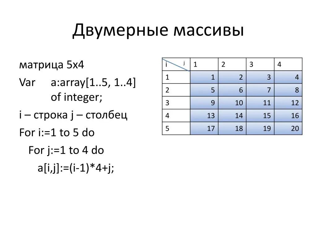 Массивы 8 класс информатика. Матрица строки и Столбцы i j. Двумерные массивы Pascal-Паскаль. Двумерный массив Паскаль столбец. Двумерный массив Pascal 5x5.