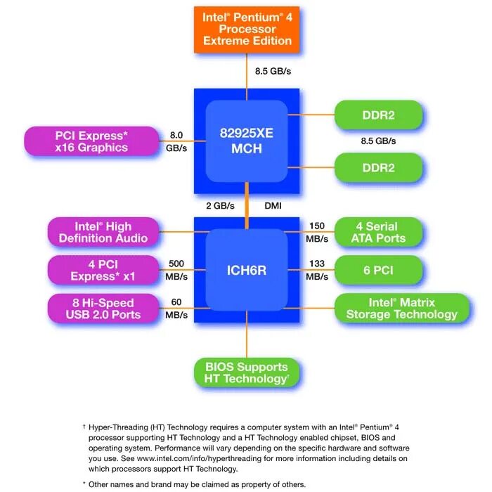 X86 support. Чипсеты Intel схема. LGA 1700 схема чипсета Intel. Процессоры с архитектурой Intel x86. Чипсет процессора.