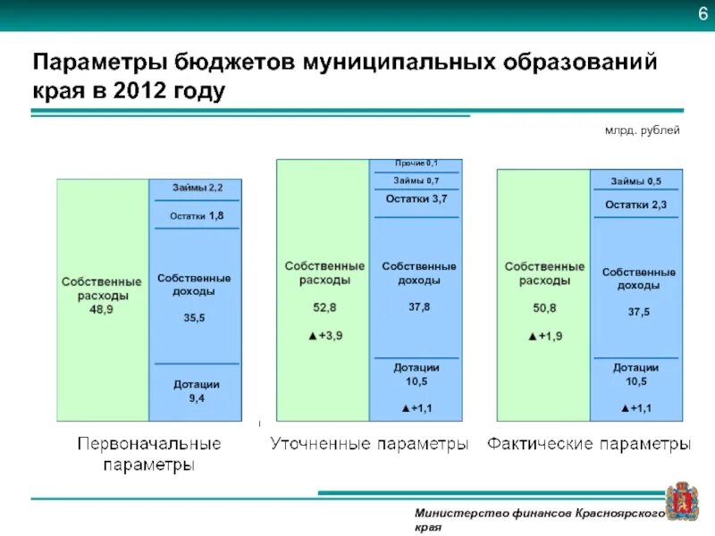 Собственные доходы бюджета дотации. Параметры бюджета. параметры госбюджета. среднесрочный бюджет. бюджет муниципального образования.