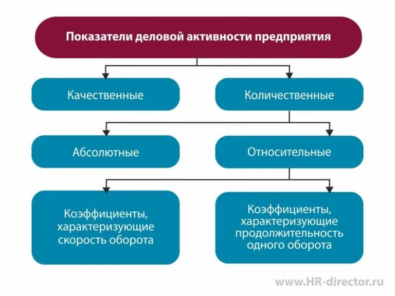 Деловая активность. Схема оценки деловой активности предприятия. Критерии оценки деловой активности. Показатели оценки деловой активности предприятия. Деловая активность предприятия это.