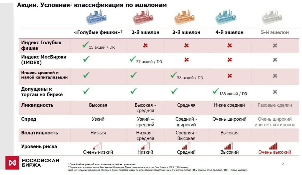 Акции второй эшелон акций Московской биржи. Акции второго и третьего эшелона. Акции третьего эшелона. Акции второго эшелона список. Акции начинающих российских компаний