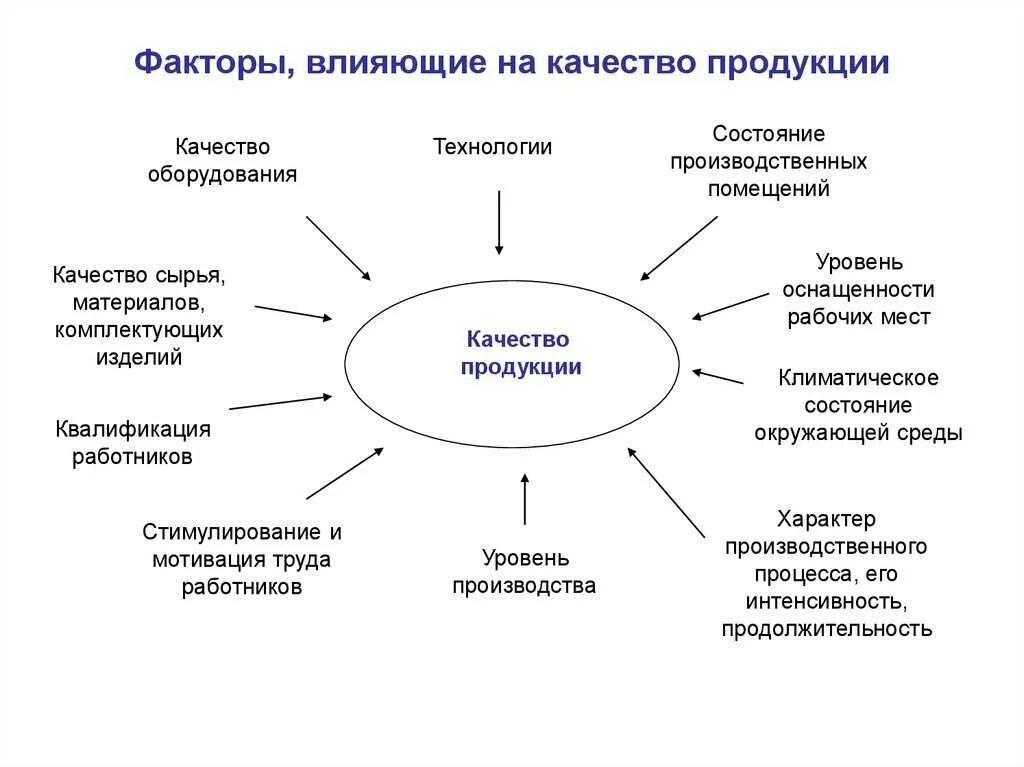 Классификация факторов влияющих на качество продукции. Факторы влияющие на качество товаров. Факторы влияющие на качество продукции схема. Факторы оказывающие влияние на качество продукции.