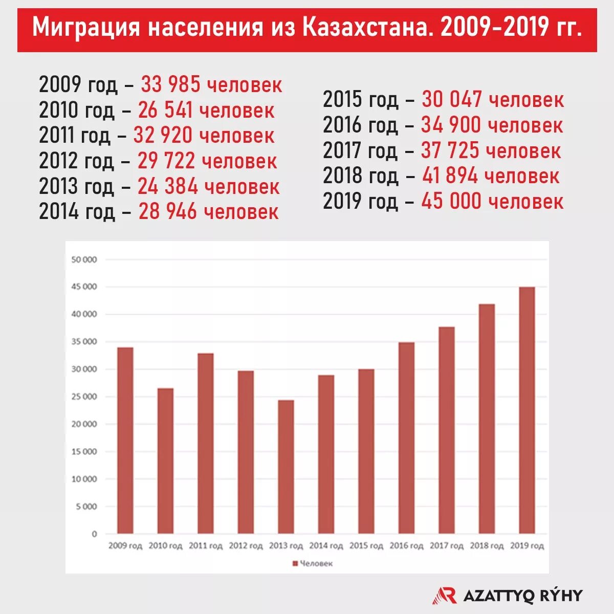 Казахстан можно уехать. Демография Казахстана. Уехавшие в Казахстан из России. Казахстан лучше России. Переехать в Казахстан из России.