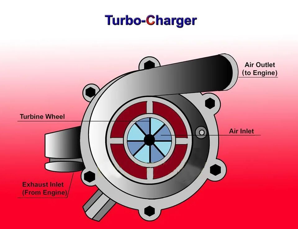 Turbo engineering. Turbo charge. air outlets air inlets. how to read turbocharger rating plate. fan air outlet of engine.