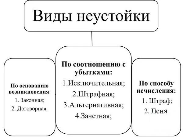 Составьте схему «виды неустойки». Понятие и виды неустойки в гражданском праве. Схема соотношение неустойки и убытков. Классификации неустойки в гражданском праве. Примеры а дисквалификация б взыскание неустойки