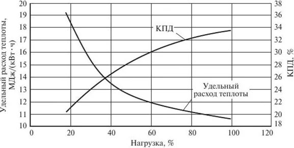 Расход теплоты. Удельный расход пара турбины. удельный расход тепла формула. удельный расход теплоты на турбину.