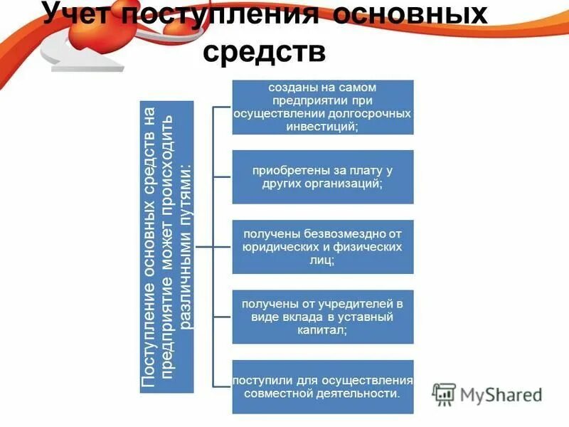 Учет основных средств тест