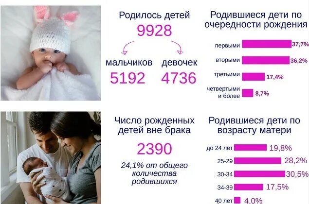 Количество рожденных детей в Уфе в 2020. Сколько детей родилось в Томске в 2020 году. Сколько детей родилось в июне 2022 г. Московская область. Южно Сахалинск сколько родилось детей в 2020 году мальчиков.