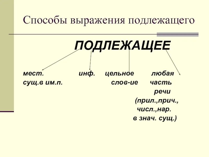 Способы выражения языка. Способы выражения подлежащего схема. виды подлежащего и способы его выражения. средства выражения подлежащего. подлежащее способы выражения подлежащего 8 класс.