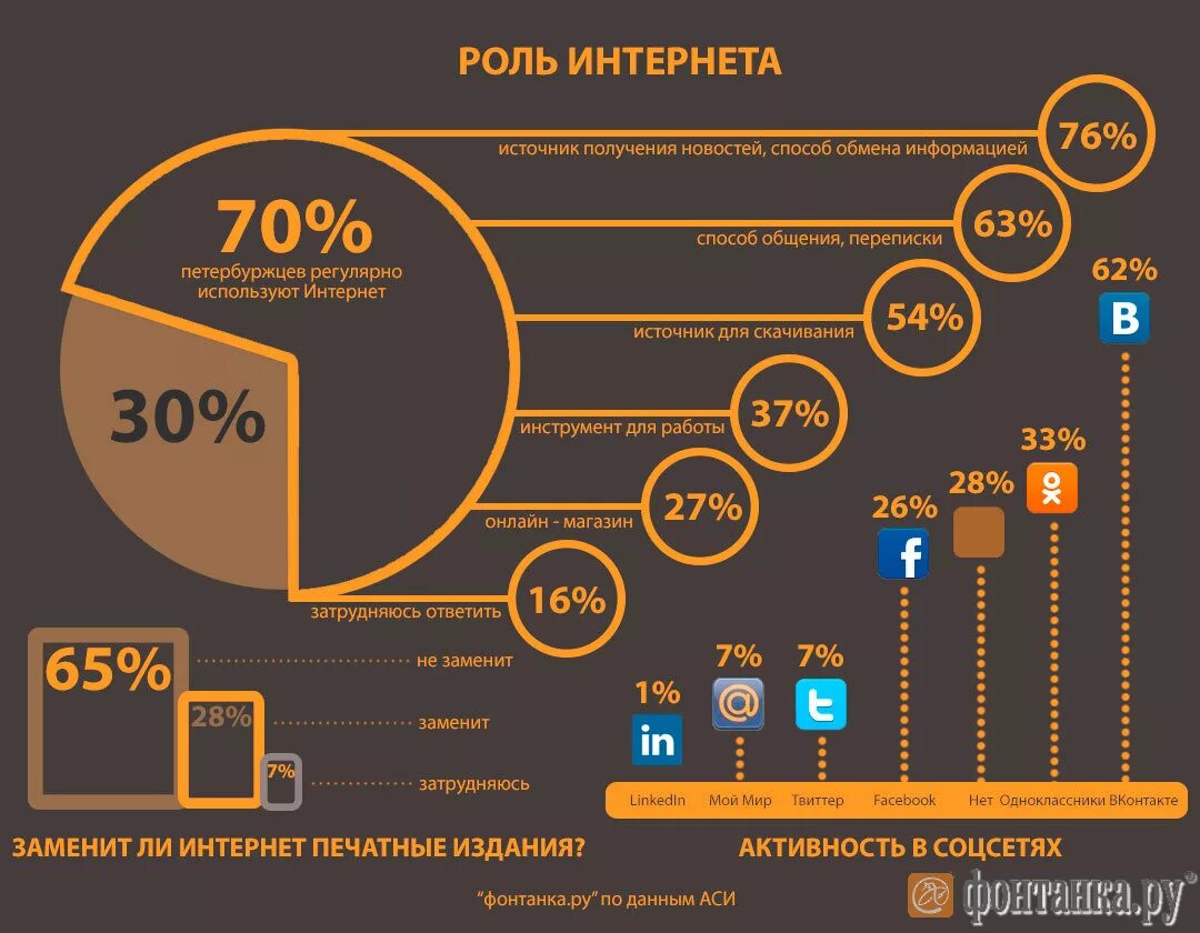 Инфографика интернет в России. Развитие интернета в мире. Статистика пользователей интернета. История интернета инфографика.