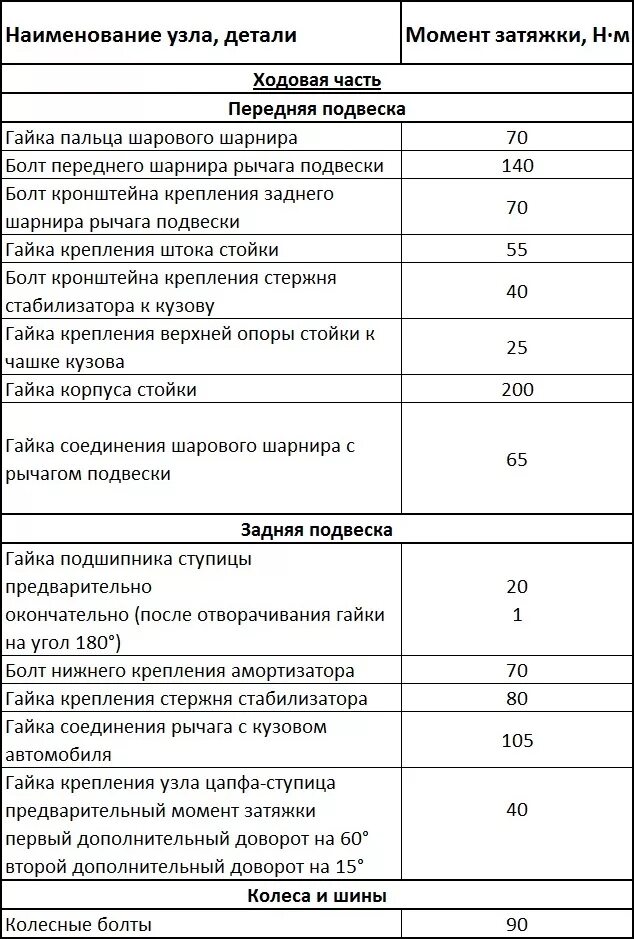 Моменты затяжки Нексия 1,5. Момент затяжки ГБЦ Дэу Сенс 1.3. Момент затяжки болтов крепления маховика DAF 105. Момент затяжки соединений Дэу Нексия 1.5 16 клапанов.