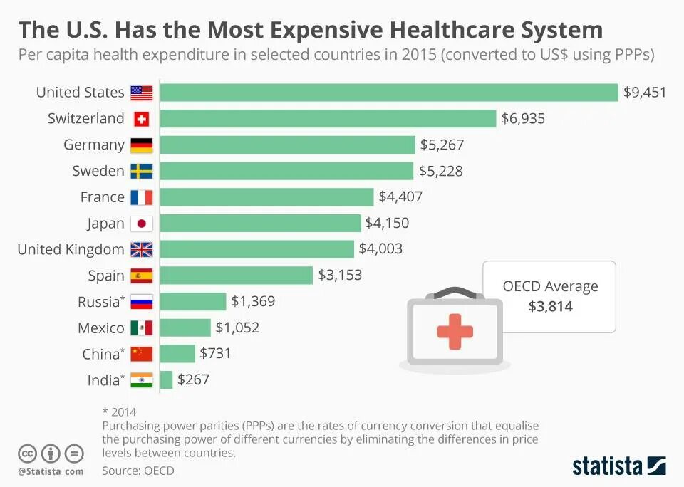 Лучшая страна 2015. Здравоохранение в США. Страны с самой лучшей медициной. Расходы на здравоохранение в разных странах. Расходы стран на здравоохранение на душу населения.