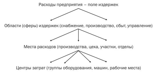 Дифференциация издержек. Центр затрат и места затрат критерии обособления. Центры ответственности места затрат снабжение. Понятие центра ответственности и места затрат. Сферы, поле, место затрат.