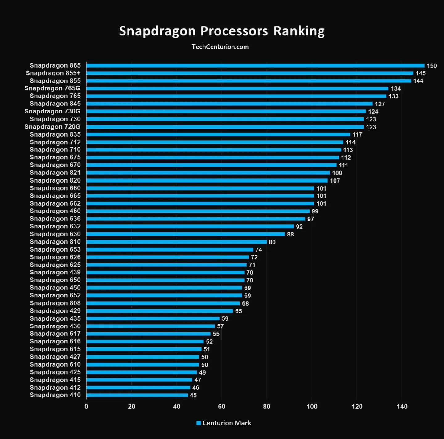 Топ процессоров телефонов 2024. Таблица мобильных процессоров. Процессоры по мощности 2021. Снапдрагон классификация процессоров. Рейтинг мобильных процессоров.