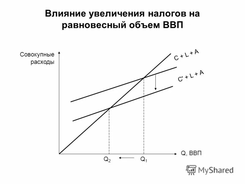 Повышение налога на труд. Равновесный уровень ВВП. Равновесный объем ВВП. Равновесный ВВП график. Равновесный объем ВВП формула.