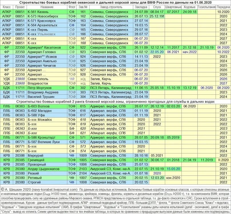 Состав флота России на 2020 год. Численность кораблей ВМФ России. Строительство кораблей для ВМФ России. Численность кораблей ВМФ России 2020.
