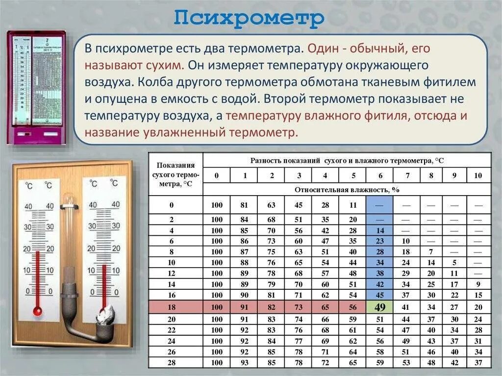 Термометр поправки. Психрометрическая таблица измерение влажности воздуха. Таблица психрометра вит 1. Психрометр измеряет влажность воздуха. Влажность воздуха . Гигрометр физика 10 класс.