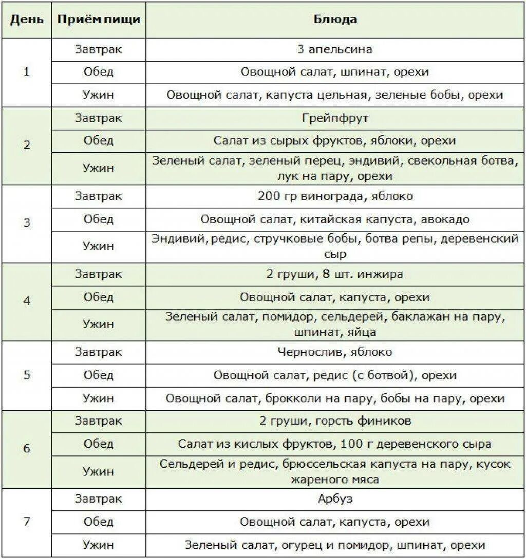 Рацион раздельного питания таблица. Меню раздельного питания на каждый день для похудения. Правильное питание для похудения таблица. Диета раздельное питание меню на 2 недели. Таблица питания на каждый день