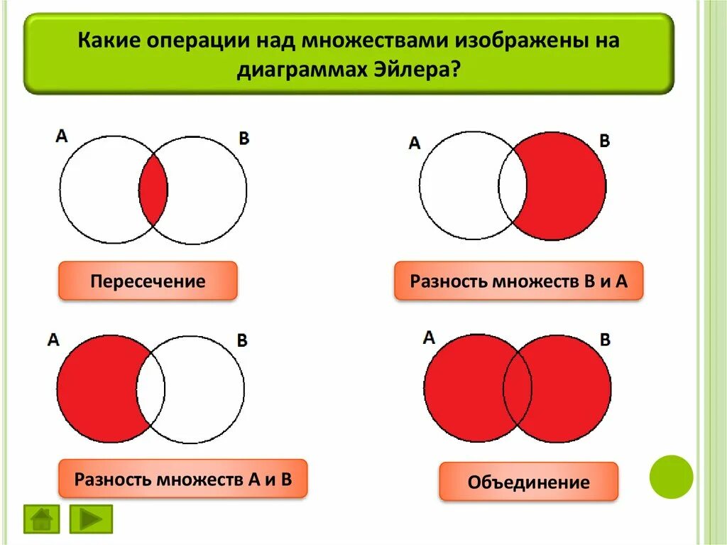 Разность множеств круги Эйлера. Круги Эйлера объединение пересечение разность. Объединение пересечение и разность множеств. Разность множеств диаграммы Эйлера.