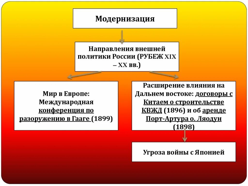 Внешнеполитические решения россии. Направления внешней политики на рубеже 19 20 ВВ. Основные направления внешней политики России на рубеже 19-20. Модернизация в России. Направления модернизации.