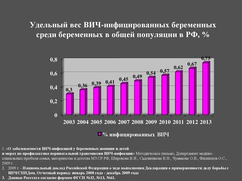 Статистика ВИЧ. ВИЧ инфекция статистика. ВИЧ статистика график. Диаграмма ВИЧ инфицированных в России.