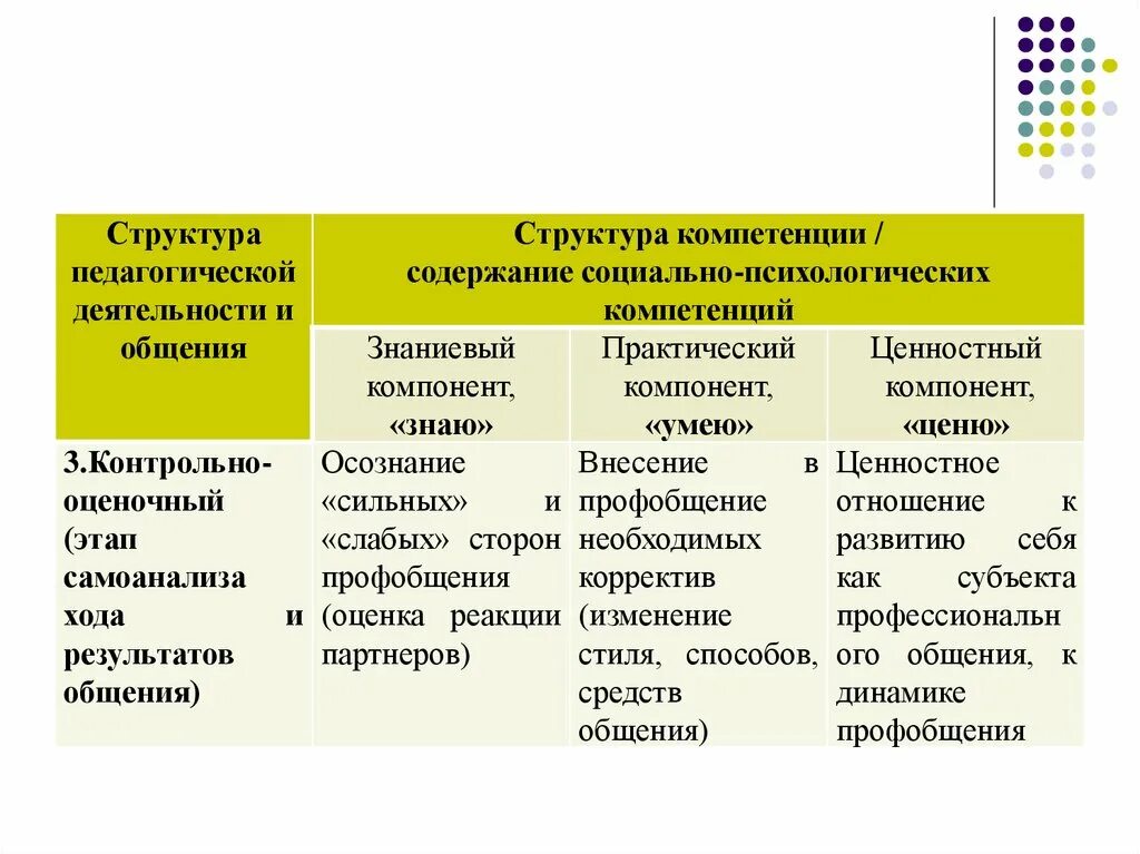 Блок компетенций. Структура компетенции. Структура педагогической компетенции. Элементы содержания компетенции. Структура педагогической компетентности.