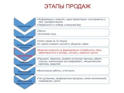 Тапы продаж