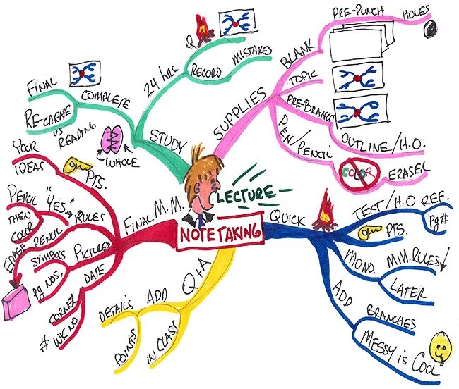 Карту со звуком. Mind Map. Ментальная карта налогов. Ментальная карта налоги. Ментальная карта Италии.