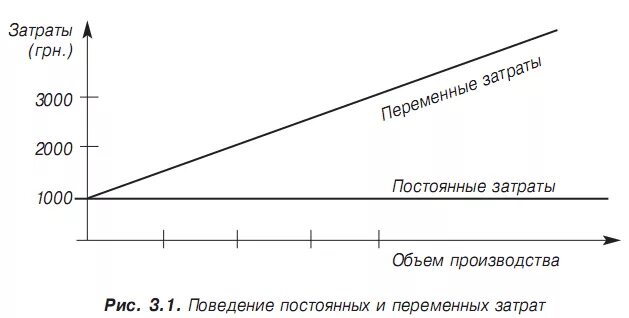 Зависимость от изменения объема производства. График постоянных и переменных затрат. График постоянных и переменных издержек. Постоянные и переменные затраты график. Графики затрат постоянные и переменные.